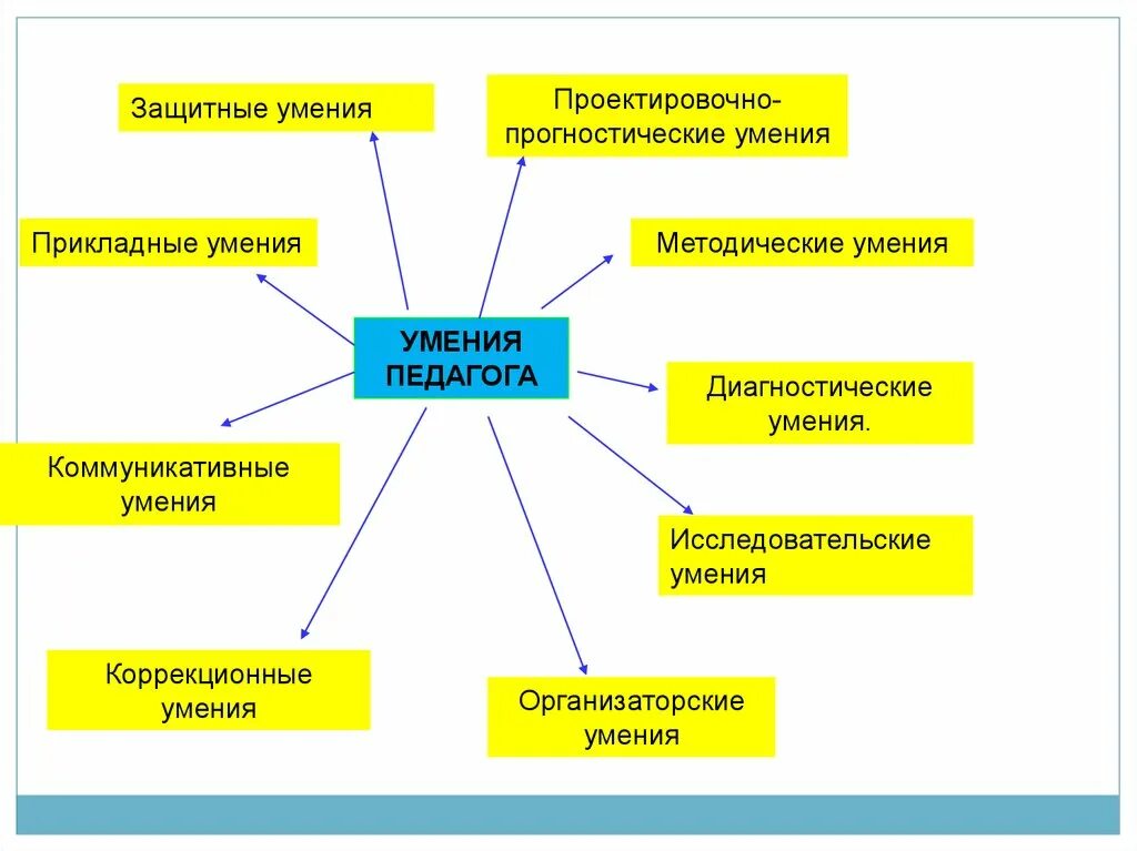 Соц значимость педагогической профессии. Умения педагога. Прикладные умения педагога. Значимость умения учителя. Функции педагогических умений