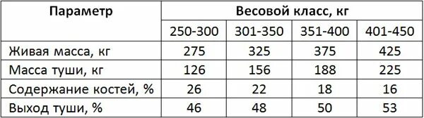 Процент мяса от живого веса. Выход туши КРС от живого веса таблица. Выход мяса животных таблица. Выход мяса КРС от живого веса таблица. Выход мяса от живого веса.