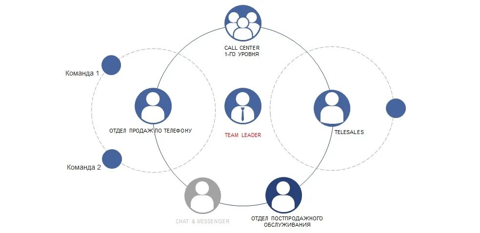 Схема работы колл центра. Схема организации колл центра. Колл центр план. Схема call центра. Схема работы колл центра.