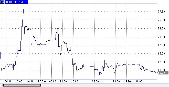 Падает ли доллар сегодня. Растёт ли рубль.