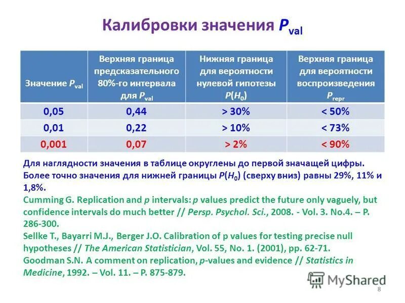 Уровень ди