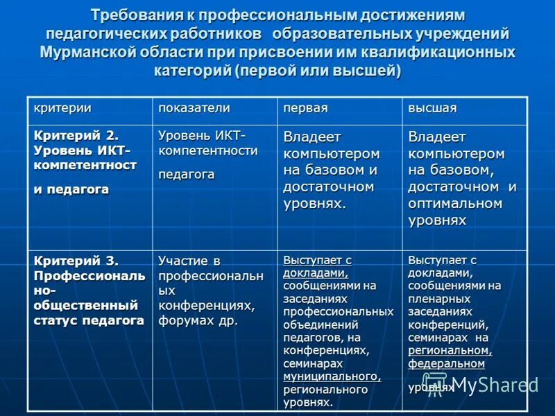 Требования к высшей квалификационной категории воспитателя. Аттестация баллы. Требования к первой категории педагогических работников. Квалификационные категории педагогов. Критерии аттестации учителей на 1 категорию.