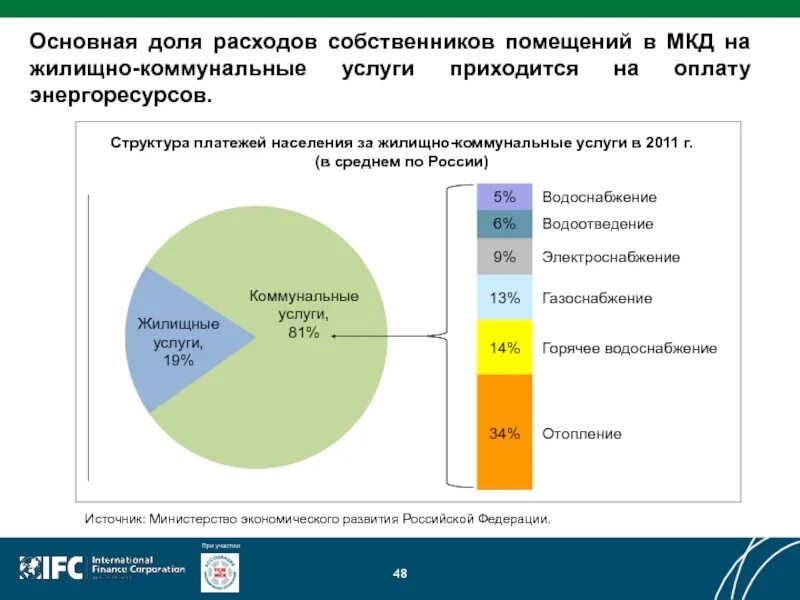 Основные платежи организации