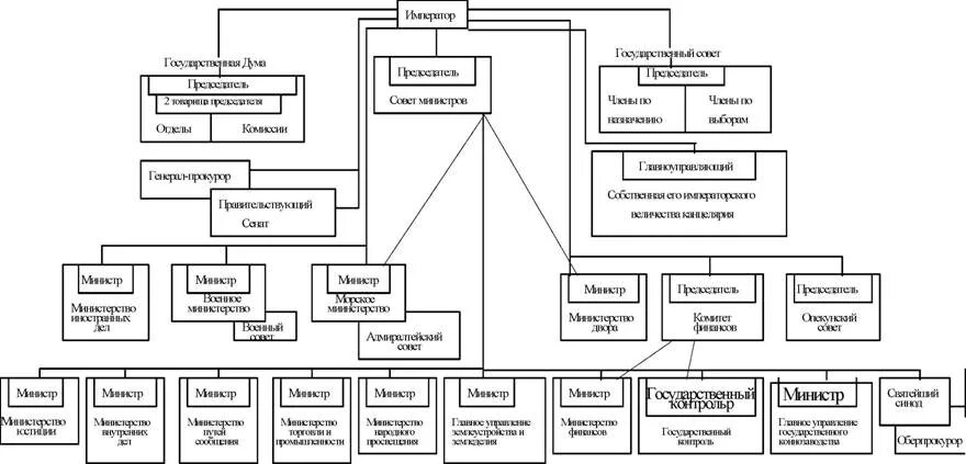 Структура государственной власти и управления России к началу XX. Органы государственного управления Российской империи в 1906 1917. Схема органов власти России начала 20 века. Органы гос власти в начале 20 века в России. Строй россии в начале 20 века