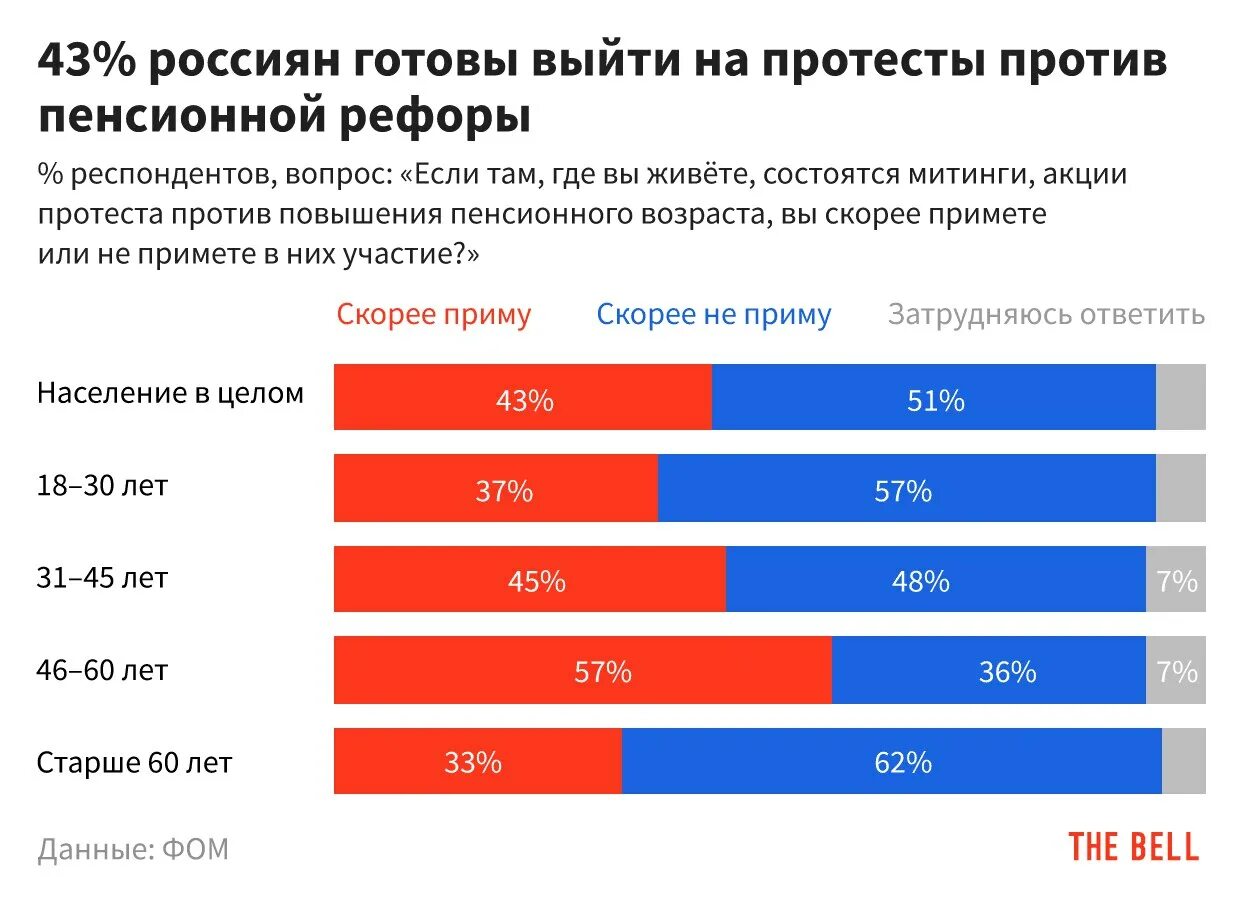 Новые графики пенсионной реформы. Новые графики пенсионной реформы. Таблица выхода на пенсию по возрасту по новой пенсионной реформе. Новые графики пенсионной реформы. Новые графики пенсионной реформы.