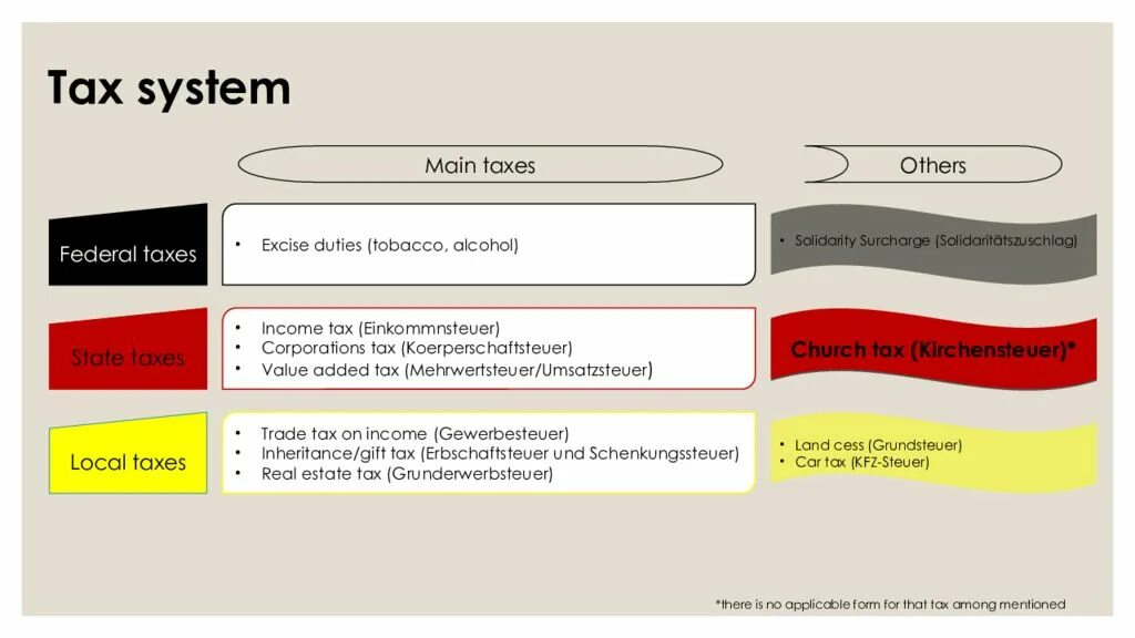 Ошибка items 0 tax type. Tax system. tax system in germany. отличие tax, duty. world tax system.