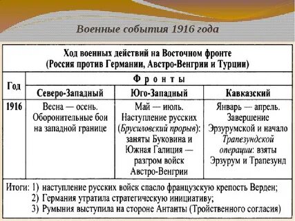 1916 событие в истории