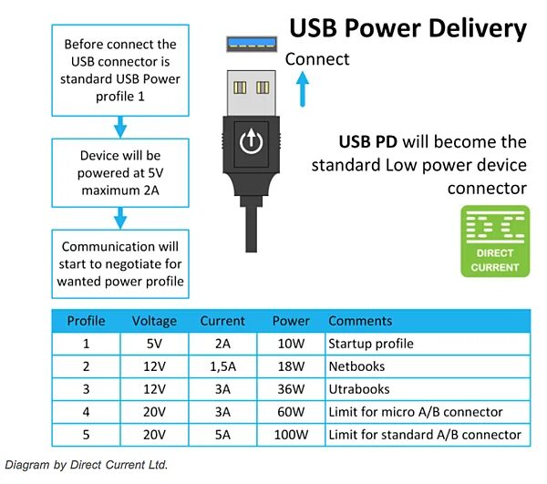 Usb c power delivery. USB разъем QC 3.0. USB PD 2.0. USB Type c Power delivery. Quick charge 3.0 кабель распиновка.