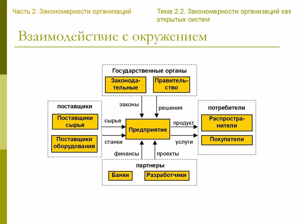 Функционирование организации закономерности. Организация как система. Система взаимодействия. Предприятие как система. Система взаимодействует.