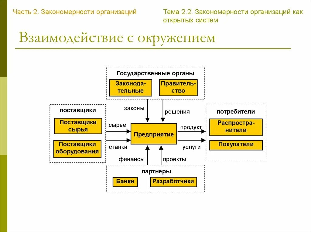 Организация взаимодействия частей