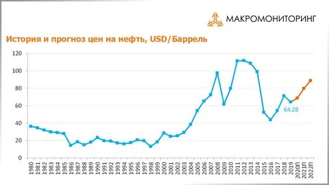 Нефть 2019
