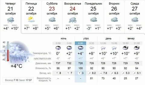 Прогноз погоды рыбинск на неделю точный 2024