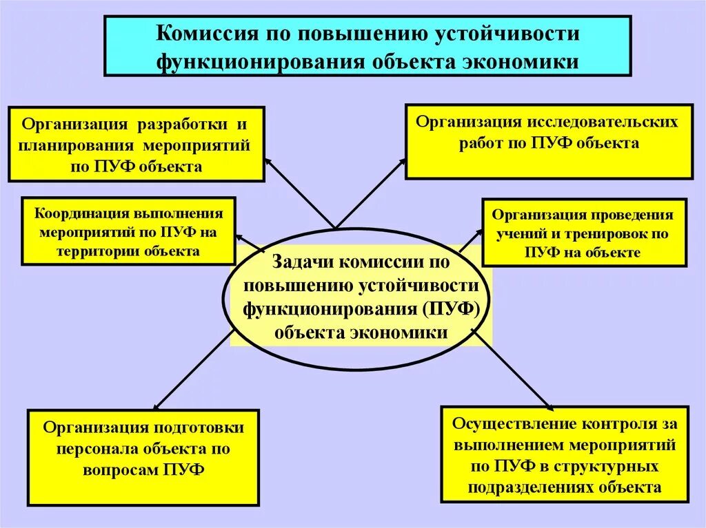 Организация работ по повышению устойчивости. Мероприятия по повышению устойчивости объекта экономики. Повышение устойчивости функционирования объектов. Мероприятия по повышению устойчивости функционирования. Мероприятия по повышению устойчивости функционирования объектов.