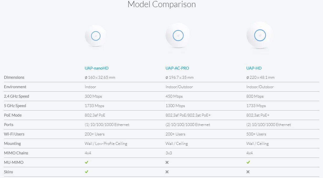 Ubiquiti UNIFI NANOHD Ubiquiti. Сравнительная таблица Ubiquiti. Сравнительная таблица Ubiquiti UNIFI. Сравнительная таблица дальности Ubiquiti. User 500