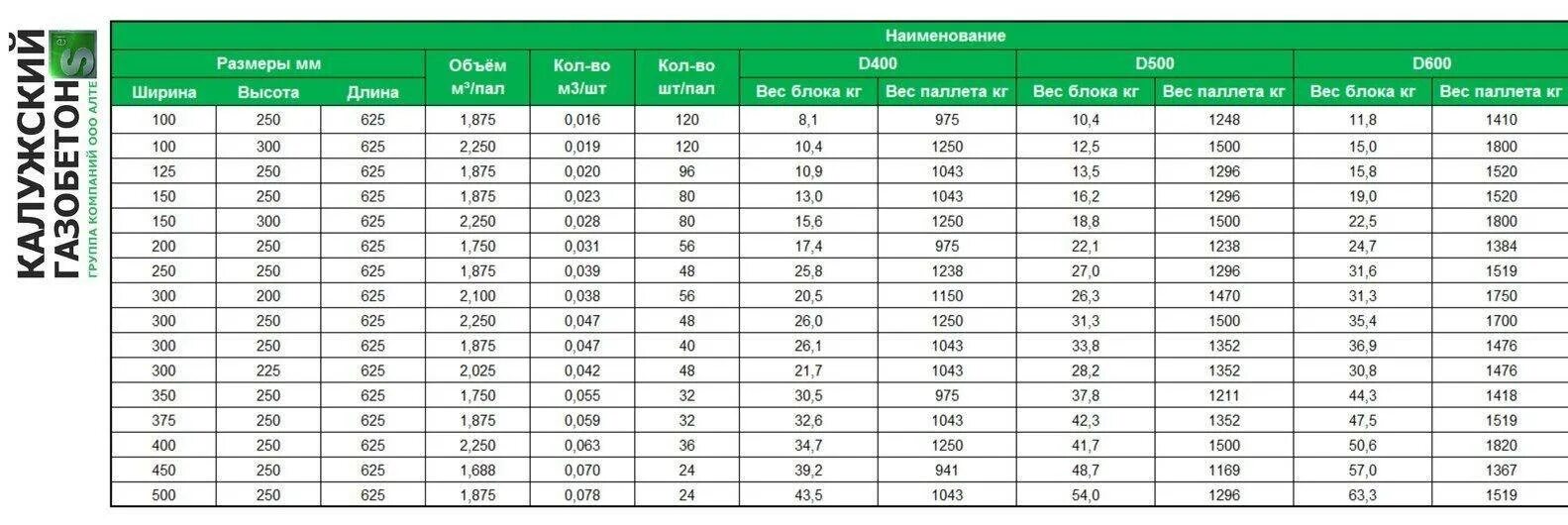 Вес блока д400 и д500. Вес блока газобетона 600. Калужский газобетон Размеры. Вес поддона газобетона 400.