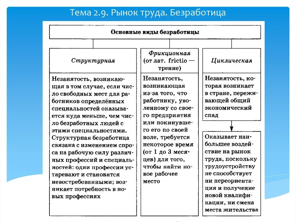 Обществознание 8 класс рынок труда и безработица. Рынок труда и безработица. Виды занятости на рынке труда. Рынок труда безработица и ее виды. Таблица по видам безработицы.