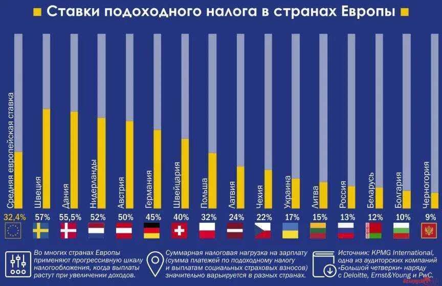 Страны с низкими налогами. Подоходный налог в Европе. Налоги в европейских странах. Налоги в странах Европы. Налогообложение в разных странах.