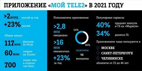Сколько абонентов у теле2
