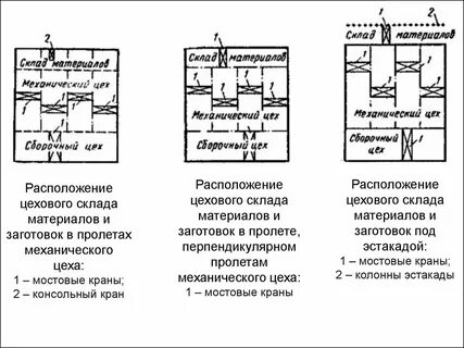 Виды механических цехов