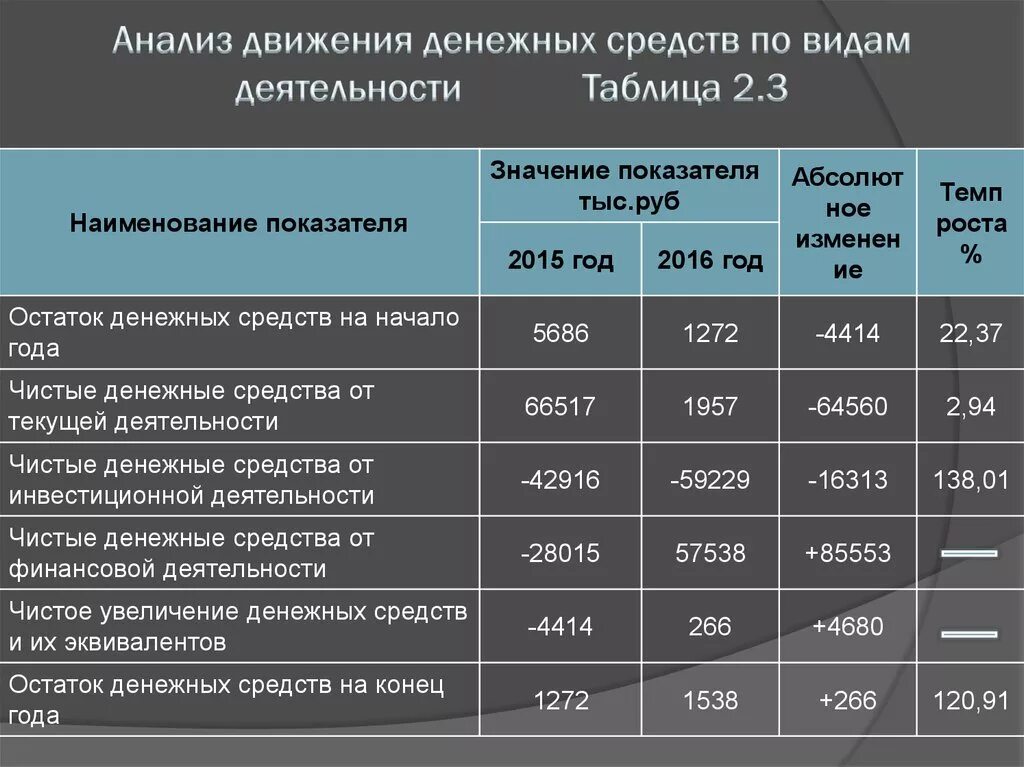 Темп роста денежных потоков. Таблица анализ движения денежных средств образец. Анализ отчета о движении денежных средств таблица. 1.2 Методика анализа движения денежных средств организации. Движение денежных средств организации таблица.