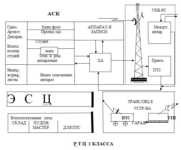 Структурная схема передвижной телевизионной станции. Структурная схема аппаратно студийного комплекса. Аппаратно студийный комплекс схема. Аппаратно студийный блок схема.