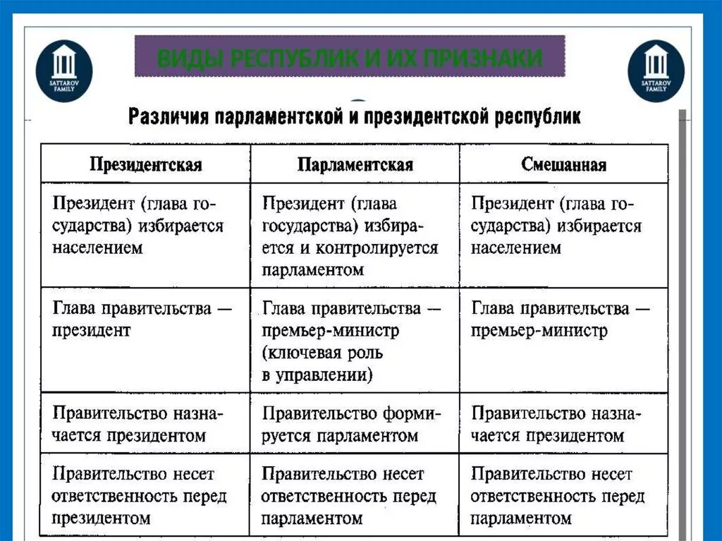 Федеративная президентская республика признаки. Президентская и парламентская Республика отличия. Отличие президентской Республики от парламентской таблица. Виды республик президентская парламентская смешанная. Республика президентская парламентская смешанная.