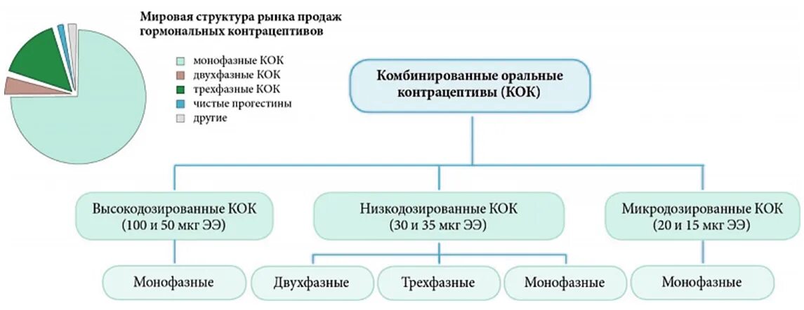 Классификация гормоносодержащих контрацептивов. Методы контрацепции в виде схемы. Классификация гормоносодержащих контрацептивов. Гормональные противозачаточные средства классификация. Классификация гормональных контрацептивных препаратов.