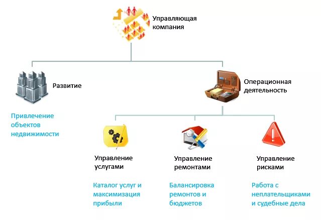 Управляющий ук. Управляющий ук
