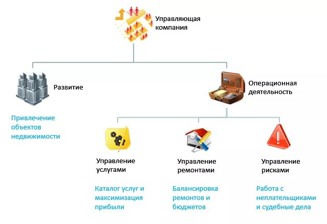 Схема оказания услуг ЖКХ. Схема работы управляющей компании ЖКХ. Организация работы управляющей компании. Управляющие организации в сфере ЖКХ. Обслуживающие организации москвы