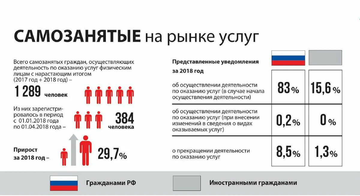 Статистика самозанятых в России. Численность самозанятых в России Росстат. Самозанятые в России статистика. Статистика по самозанятым в РФ.