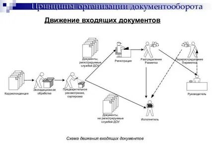 Движение входящих документов
