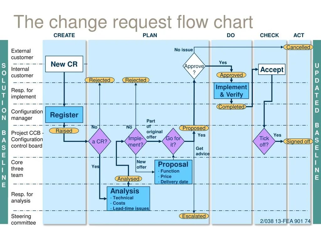 Cannot process the request. Процесс change request. Change request пример. Project Management flowchart. Project process Flow Chart.