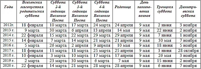 Дни поминовения в ноябре 2025