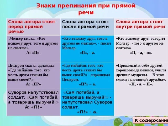 Прямая речь как ставится знаки препинания. Схема знаков препинания при прямой речи. Знаки препинания при прямой речи 3 класс. Знаки препинания при прямой речи и диалоге примеры.