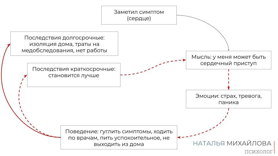 Схема когнитивной терапии. ABC схема когнитивно поведенческой психотерапии. Схема АВС В когнитивно поведенческой терапии. Концептуализация в когнитивно поведенческой терапии.