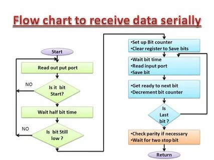 Receiving data