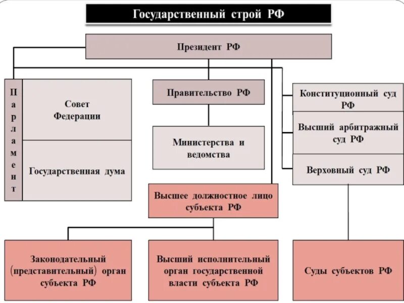 Политическое устройство. Политическое устройство государства. Государстаенны ЙСТРОЙ. Схема государственный Строй стран.