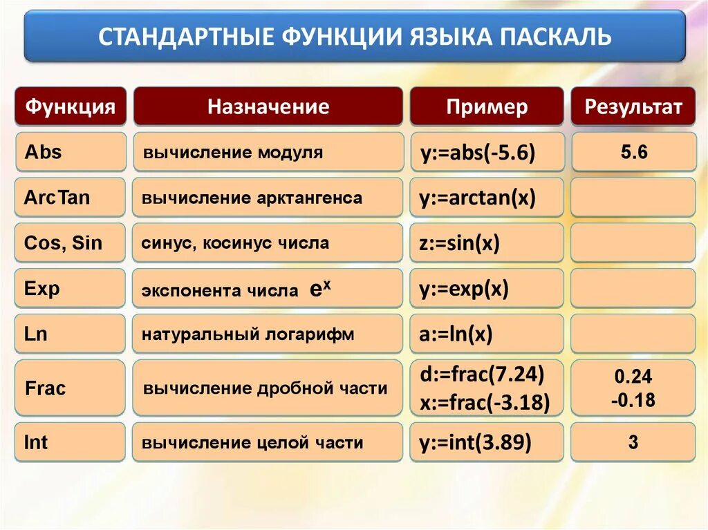 Стандартная библиотека языка программирования. Паскаль язык программирования функции. Функции в Паскале. Pascal стандартные функции. Функции языка Паскаль.