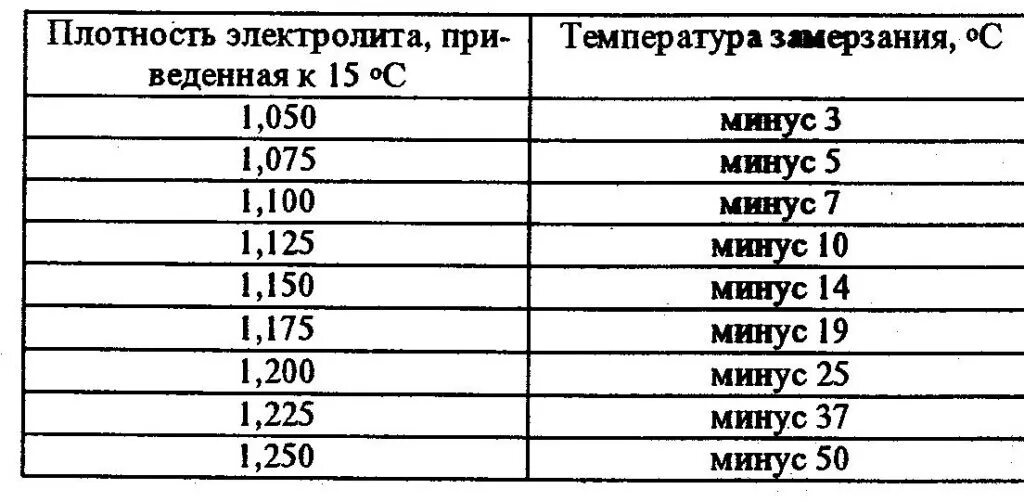 Какая должна быть плотность электролита. Какая плотность электролита в АКБ. Температура и плотность электролита в АКБ. Плотность электролита в АКБ автомобиля. Плотность кислоты в аккумуляторе таблица.