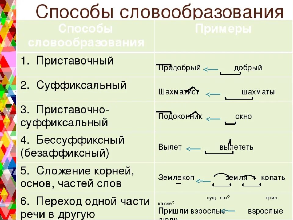 Каким образом образовано слово. Способы образования имен существительных 8 класс. Способы словообразования. Словообразовательные способы. Словообразование способы словообразования.