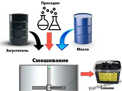 Основа пластичных смазок