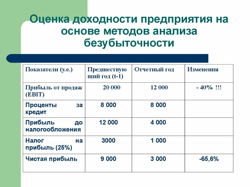 Показатели доходности предприятия