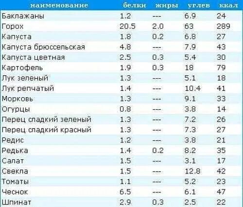 Калорийность овощей таблица на 100 грамм. Энергетическая ценность овощей и фруктов таблица. Углеводы в овощах таблица на 100 грамм. Таблица калорийности овощей на 100 грамм таблица. Овощей килокалории