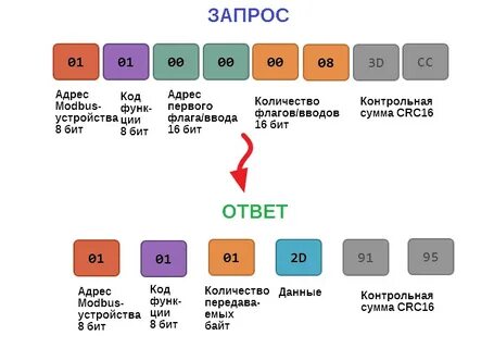 Форматы запросов