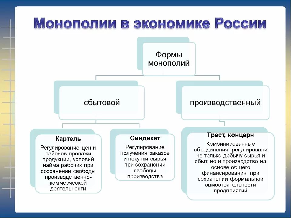 Форма монополии в России 19 века. Формы монополий в России в начале 20 века. Монополии 20 века в России. Типы монополий 19 20 века. Монополия в российской экономике