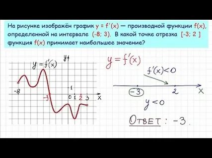 Задание 11 графики функций егэ профиль