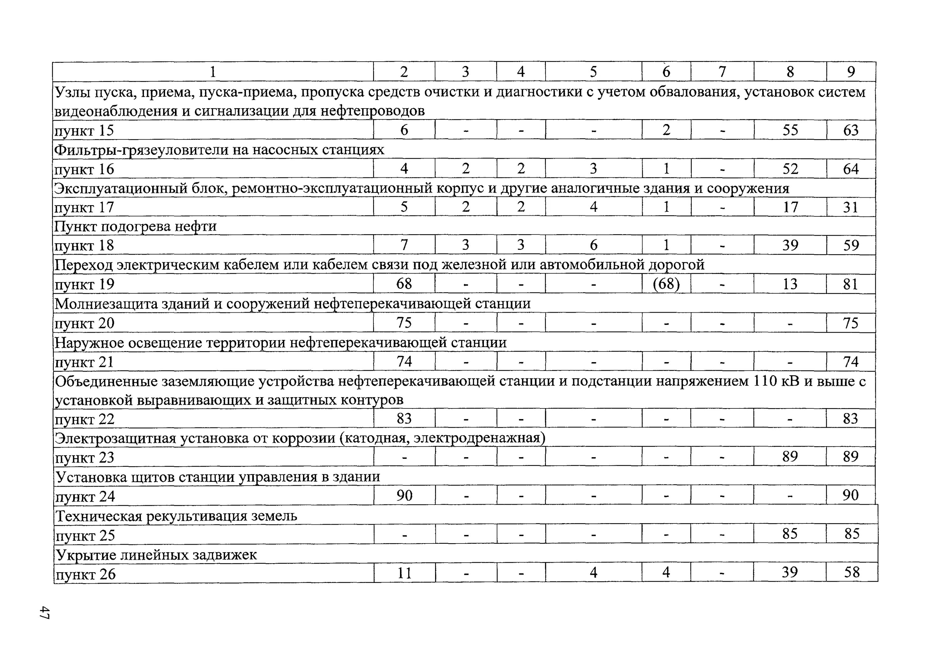 Сбцп 81 2001 03 справочник. СБЦ «объекты магистрального трубопроводного транспорта нефти». СБЦП "объекты связи (2010)" табл.18 п.3 (сбцп02-18-3). Состав расценок таблиц 1 и 4 сбцп81-09-2014 железные дороги ГЭСН.