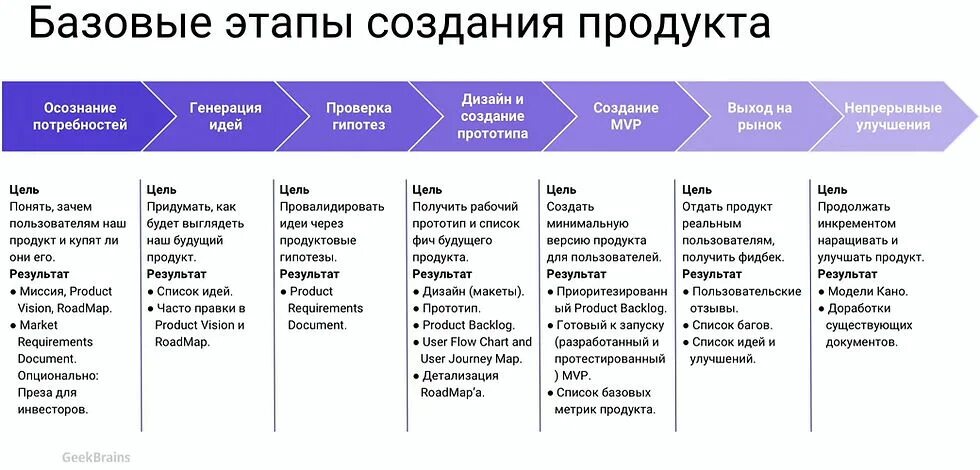 Путь создания продукта. Этапы создания продукта. этапы разработки продукта. этапы создания it продукта. этапы создания продуктов по.
