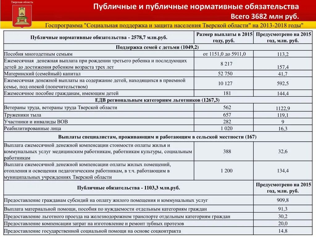 Выплаты детям тверской области