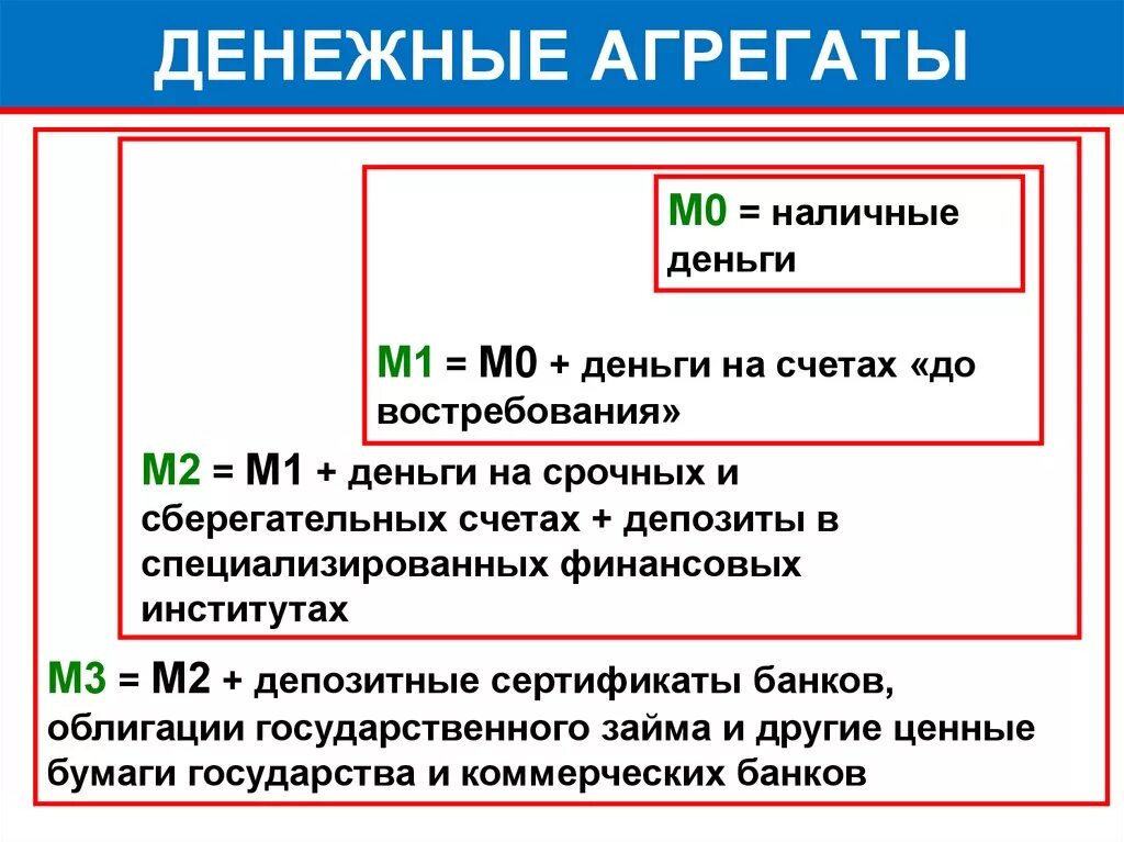 Срочных депозитных счетах. Денежные массы м0 м1 м2. М0 м1 м2 м3 денежные агрегаты формула. Агрегаты м0 м1 м2. Денежный агрегат м1 состоит.